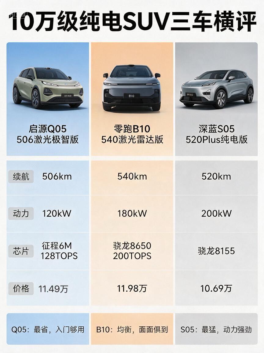长安启源Q05506激光极智版为前置前驱，CLTC续航506km，搭载激光雷达