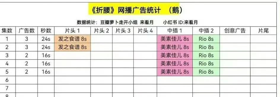 腾讯《折腰》：主演：宋祖儿刘宇宁爱奇艺《人生若如初见》：主演：李现，春夏，魏大