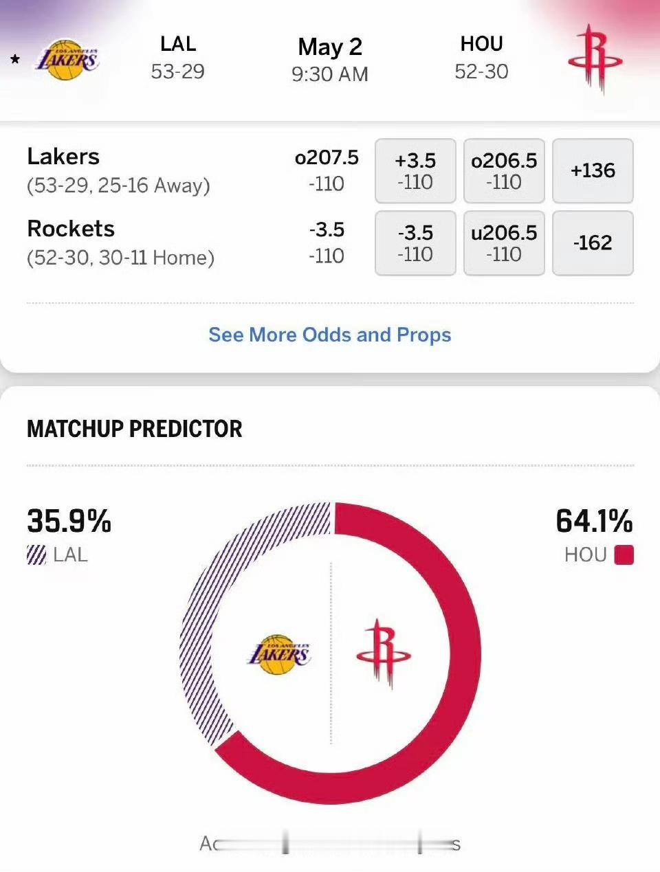 湖人的兄弟们出大事了，外媒预测火箭第六场胜率高达64%。这几场都是火箭领先，