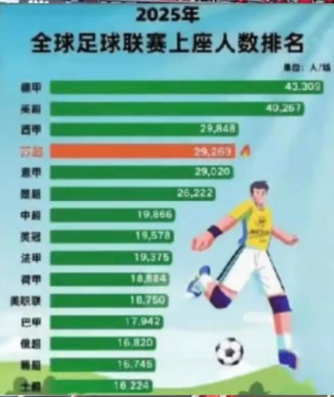 苏超场均上座率全球第4早说了苏超已经跻身全球五大联赛苏超上座率领先意甲