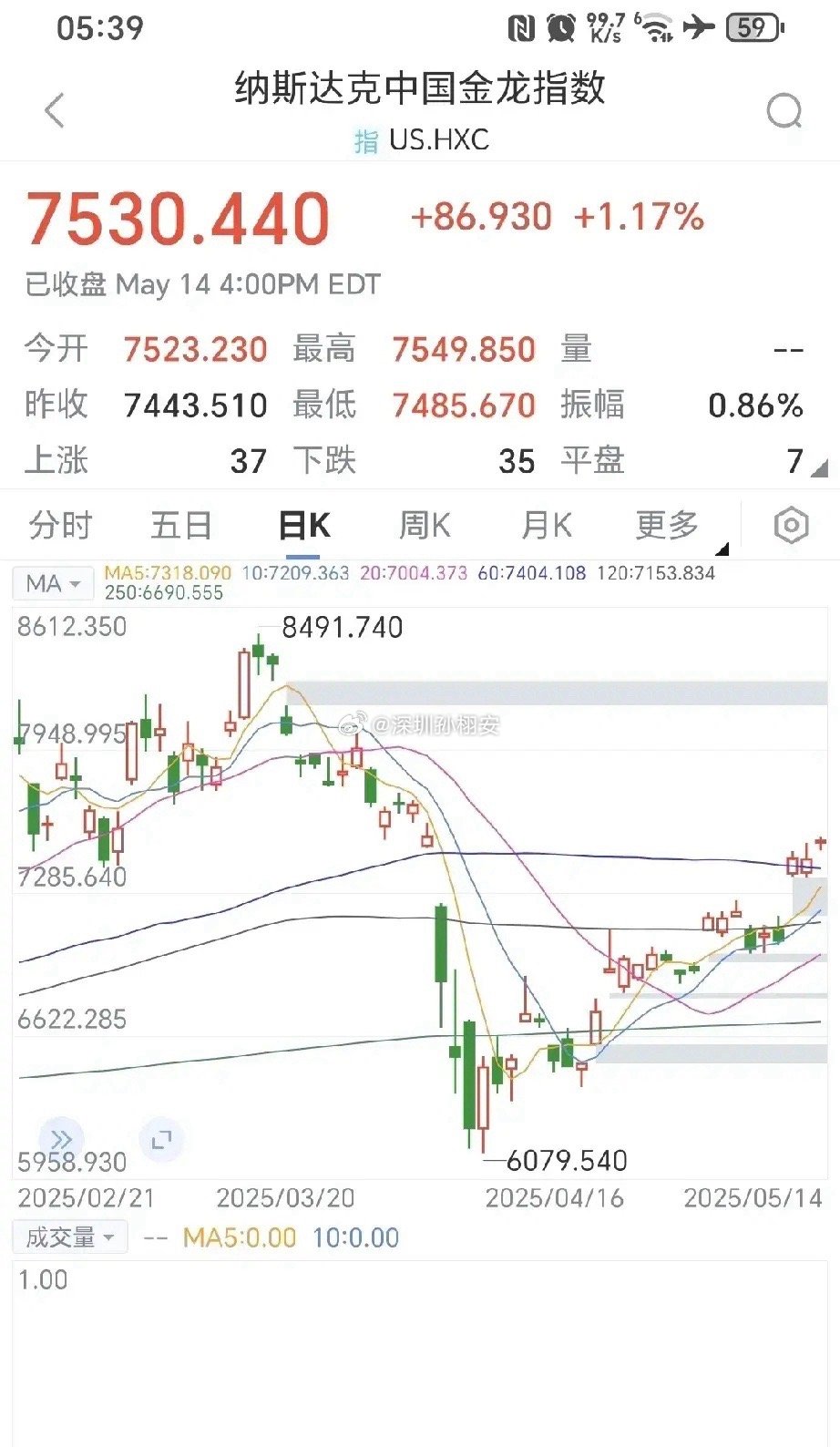 A股走势“早知道”，纳斯达克昨夜又大涨，A股今天要回调，千股大跌，上证指数将收小