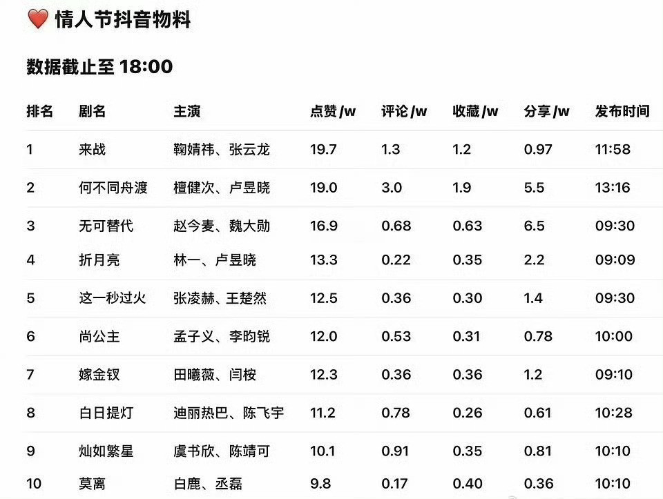 恭喜鞠婧祎《来战》情人节抖音物料点赞量排名top1活粉纯手搓，轻松拿下❗️