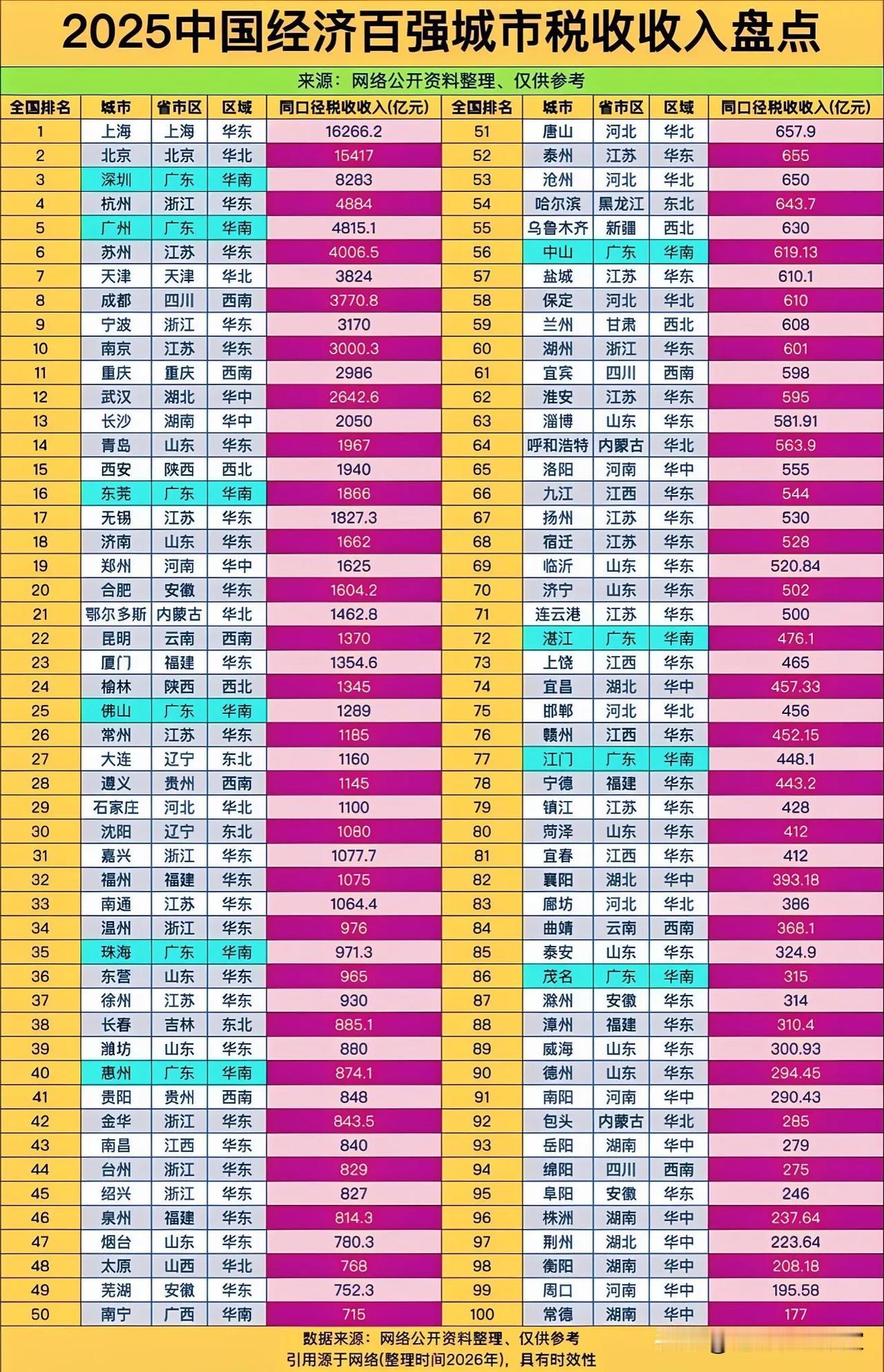 2025城市税收百强榜：看懂一座城市真实的经济底色！📊很多人喜欢用GDP