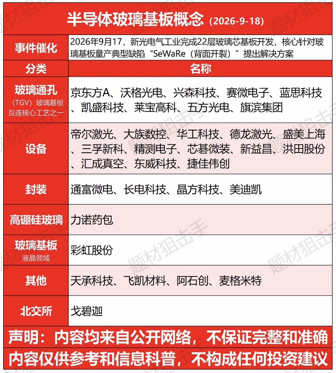 半导体玻璃基板概念的产业链梳理图翻了快二十份行业研报，终于把半导体玻璃基板的