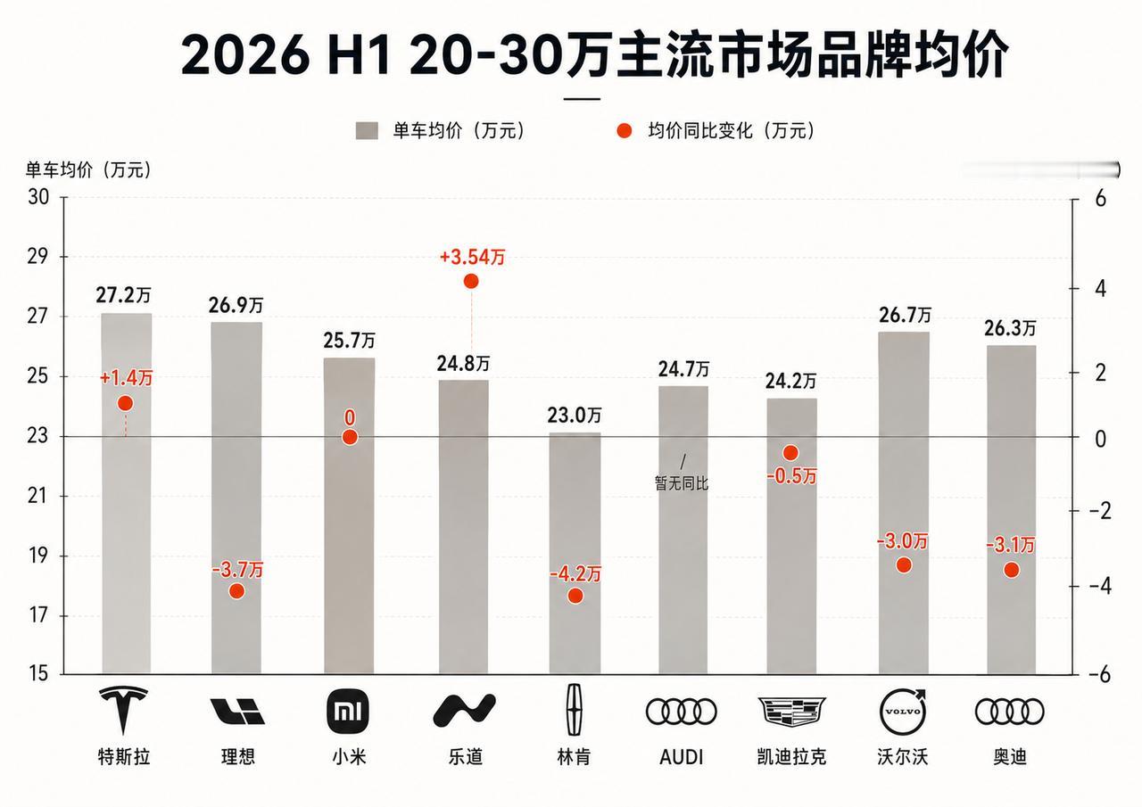 不降价活得更好？30万级车市生存法则变了车市的压力，依然没有明显缓解。虽