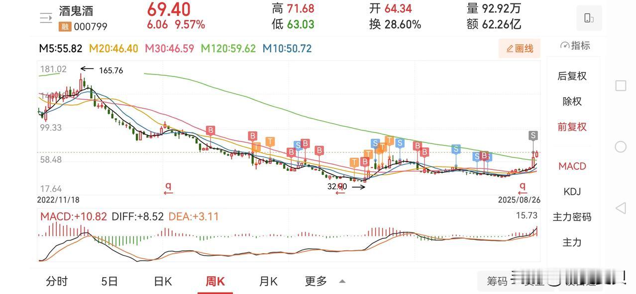 痛失酒鬼酒，是股市给我最大的教训，在这只股上我亏损8达万多。曾经也下定决心要挽回