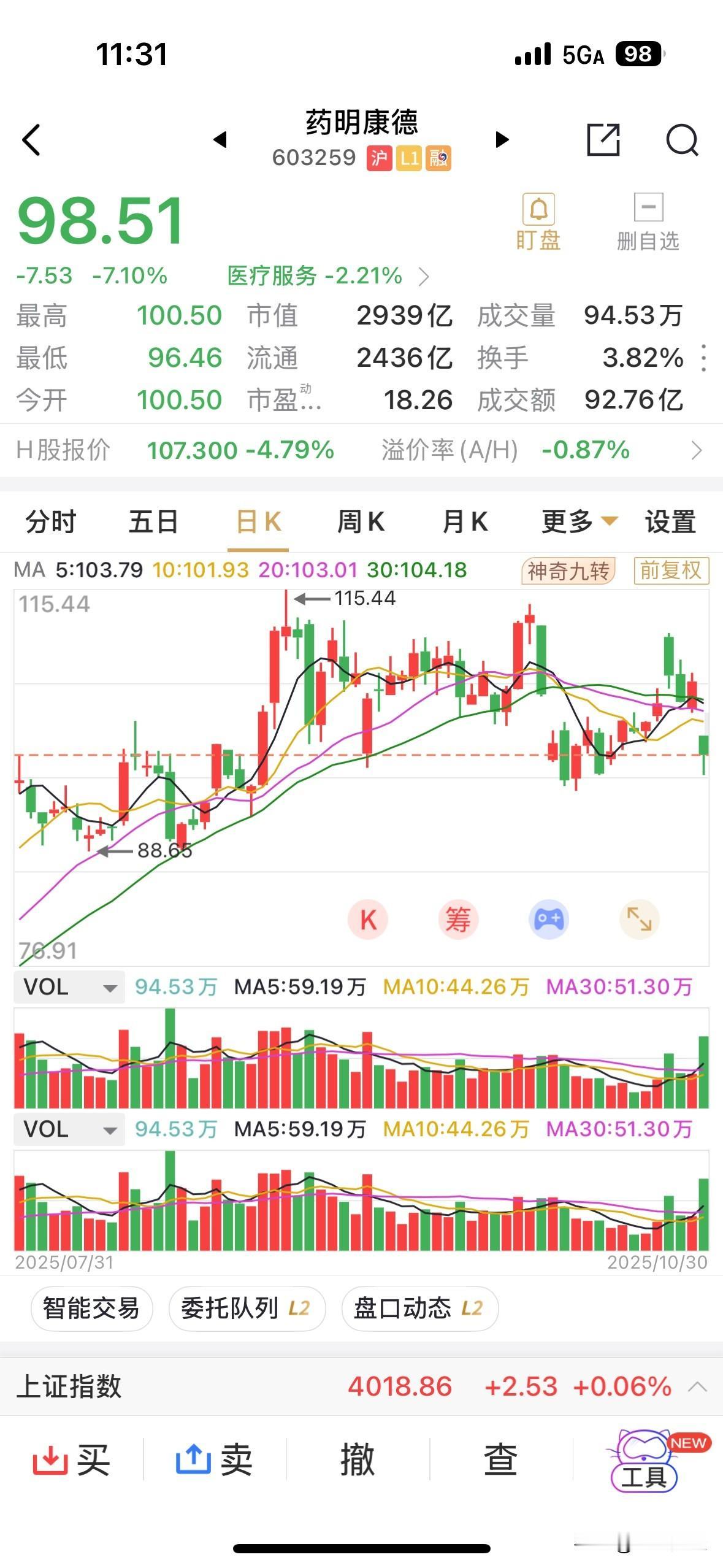 药明康德股价遭受重挫超7%，与其实控人及一致行动人的2%的减持行为有关。药明康