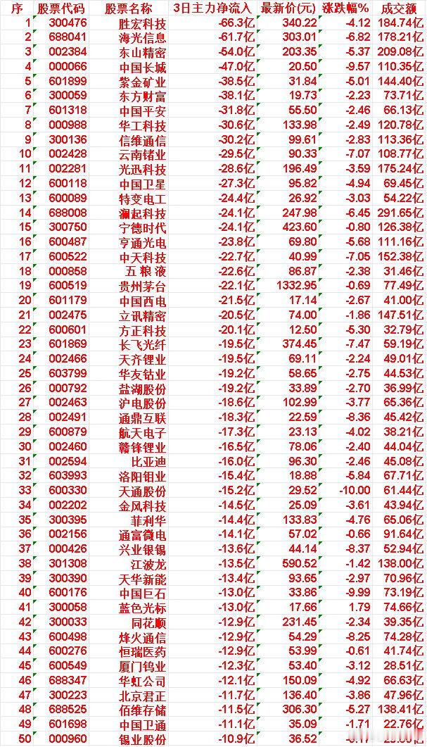 当心！5月18日，前3天主力大幅卖出的50名单胜宏科技：3日净流出66.3亿