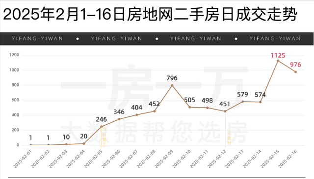 上海二手房, 开年后“不在状态”?