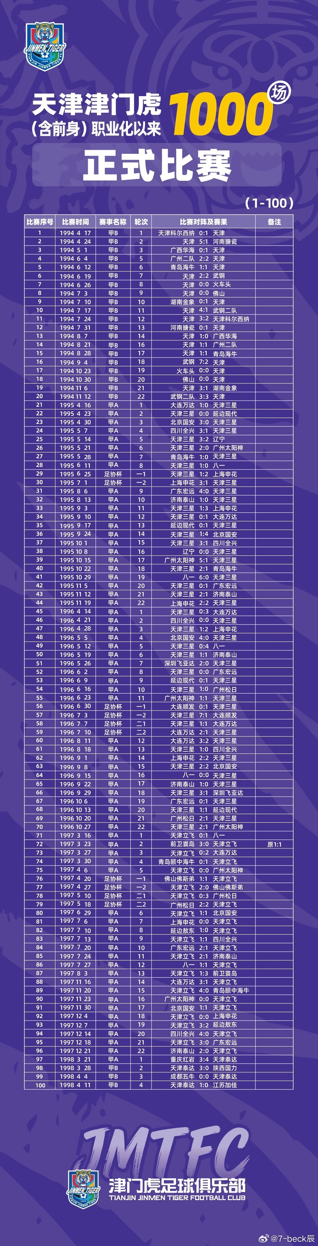 恭喜天津津门虎迎来球队第1000场比赛！除了1994与1998年两个赛季的甲B，