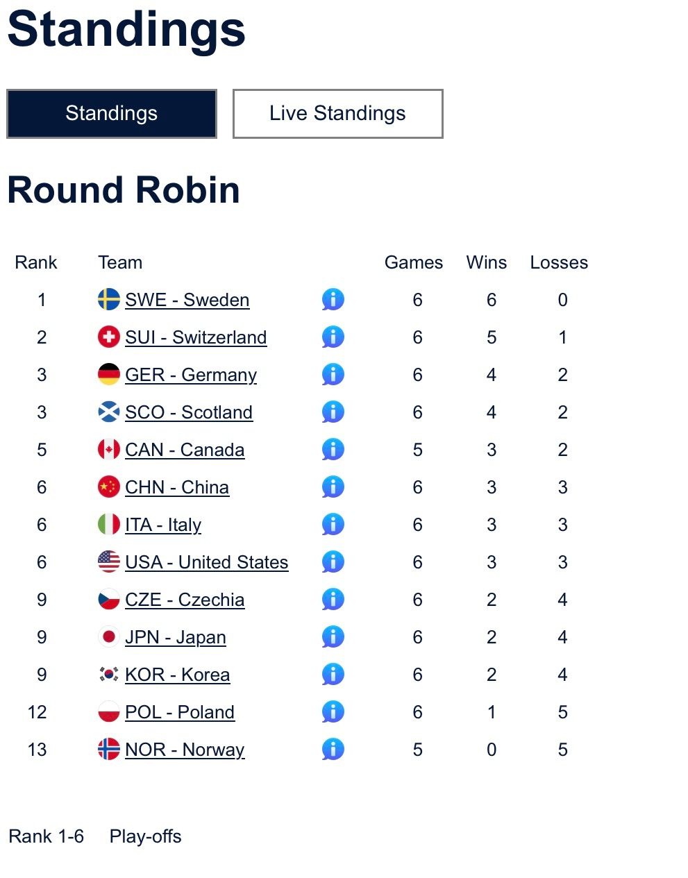 2026男子冰壶世锦赛中国队2-8被瑞士横扫，目前循环赛3胜3负排第六。✅3月