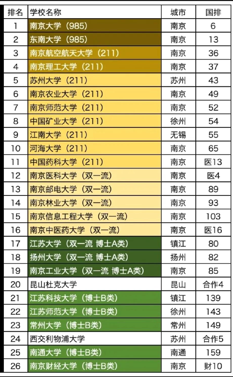 2025年最新江苏省大学排名！南京大学江苏省高校待遇