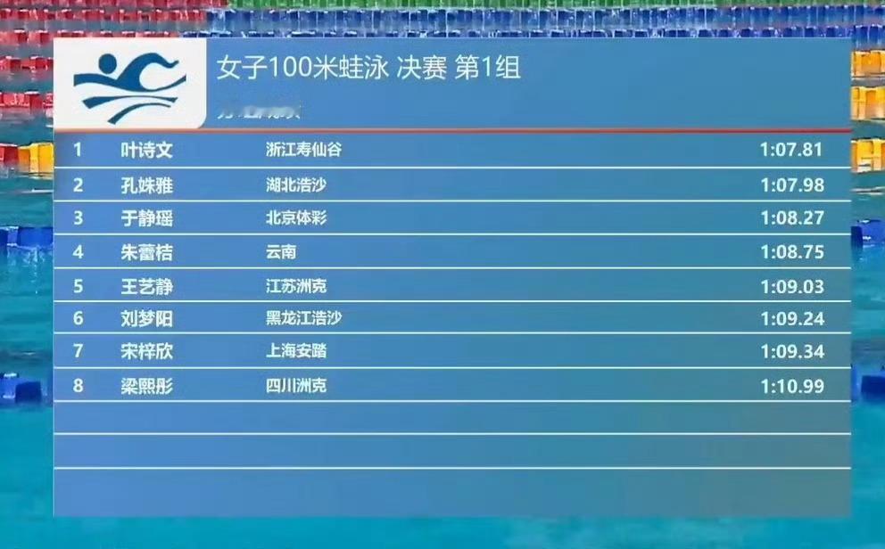 叶诗文100米蛙金牌就在刚刚结束的2025全国春季游泳锦标赛女子100米蛙泳决