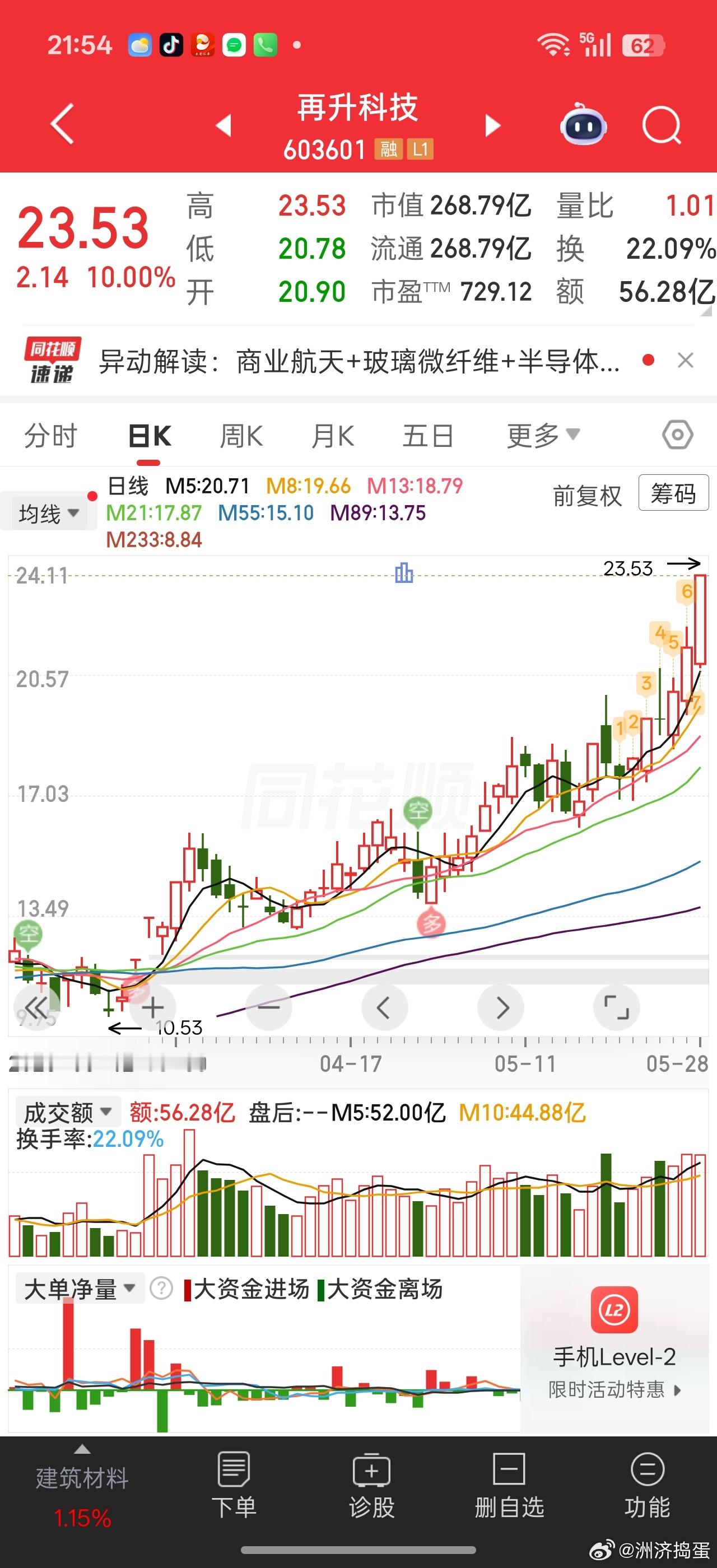 你们就瞎炒吧。。巨力，博云，又到再升。。都炒跟航天擦点边的。。。结果高位澄清就套