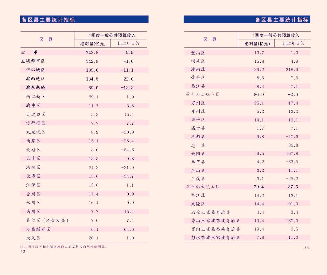1-3月份重庆市各县（区）财政收入揭榜：两江新区首季夺冠潼南跃升至第二