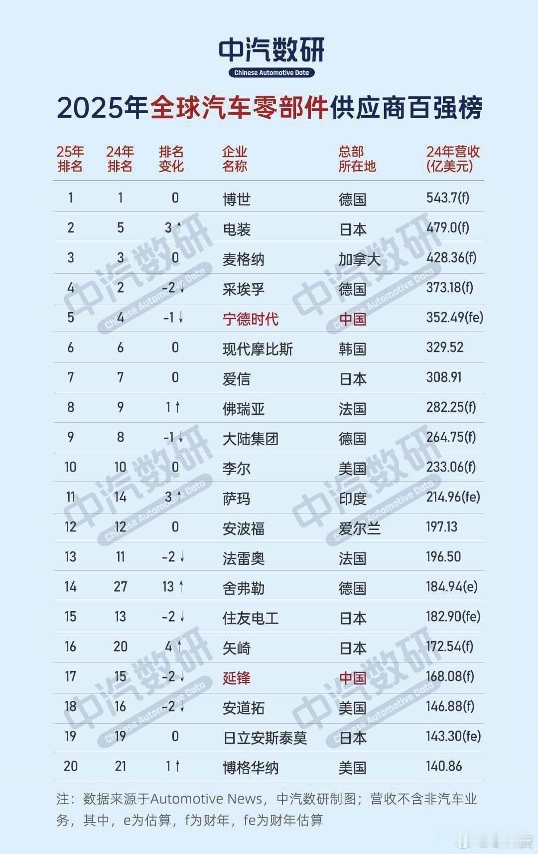 全球汽车零部件百强榜，有网友说上面的中国企业还是太少了。其实优势是在电动车，传统
