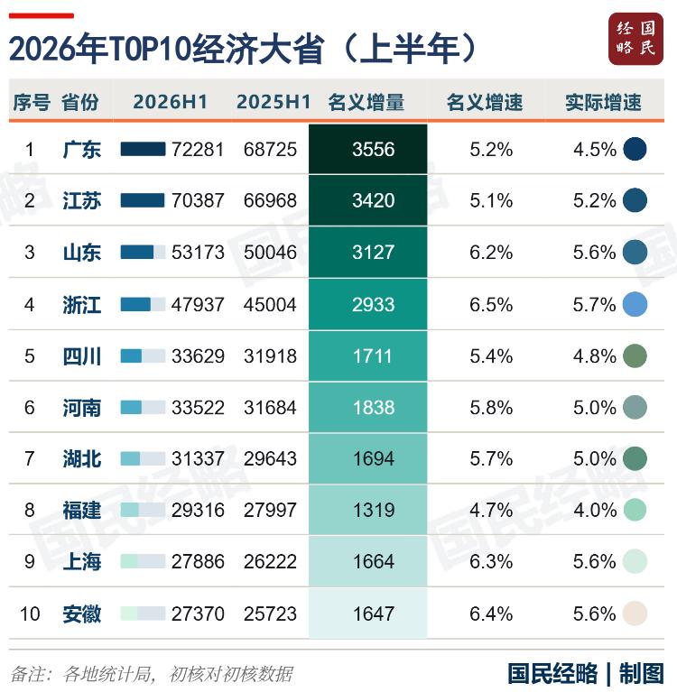 2026上半年经济十强省数据公布：广东以72281亿居首，江苏70387