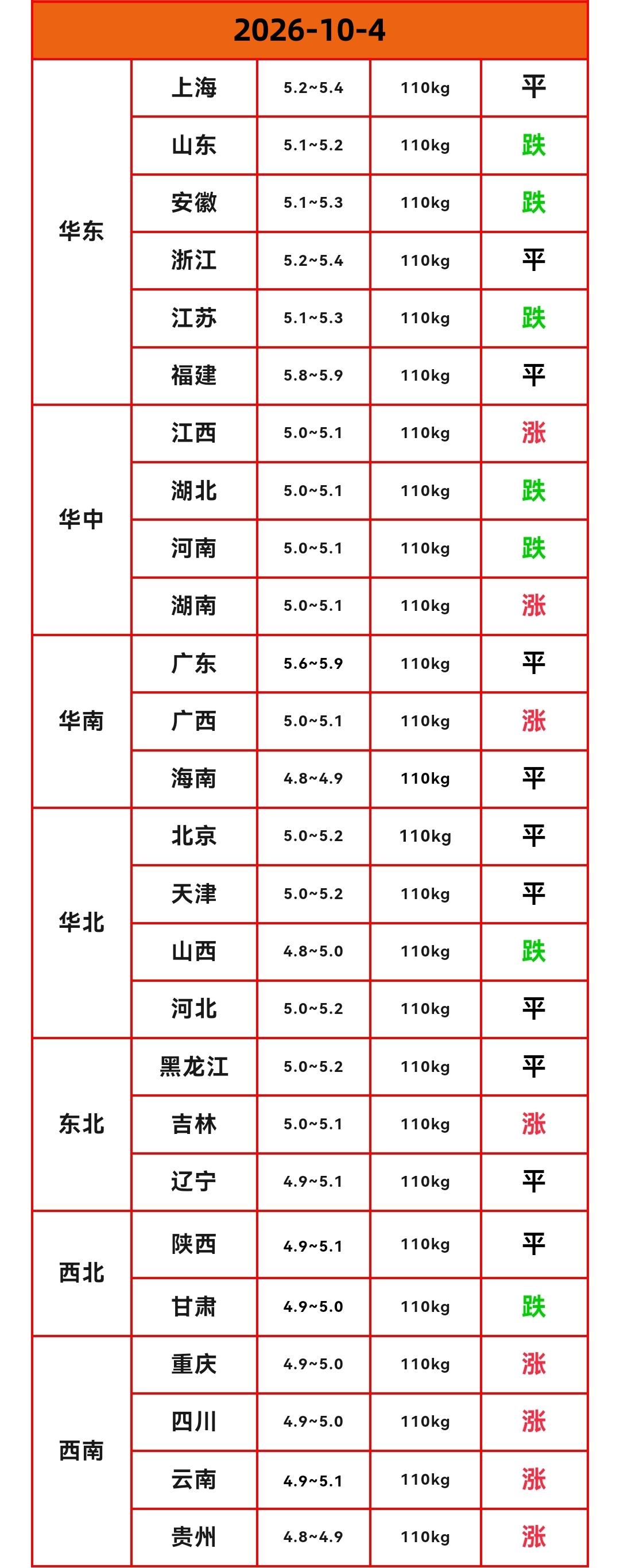 明天猪价早知道2026年10月4日生猪价格分析10月4日猪价整体继续小幅反