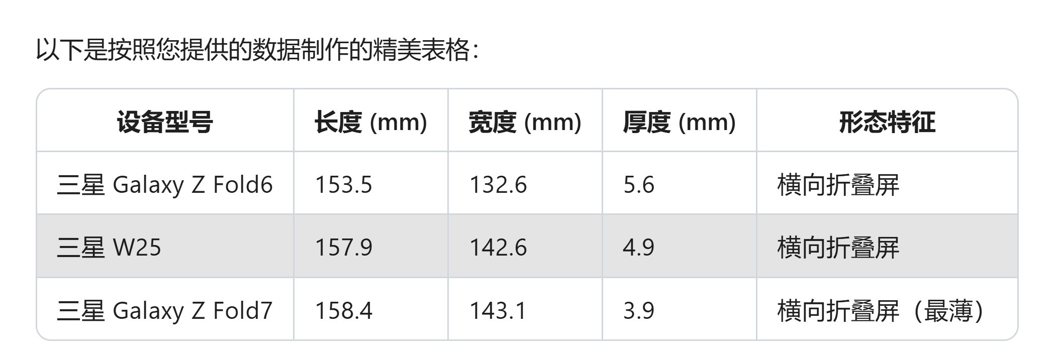 我做个表格来对比下三星Fold6、w25、Fold7机身尺寸。Fold7比W25