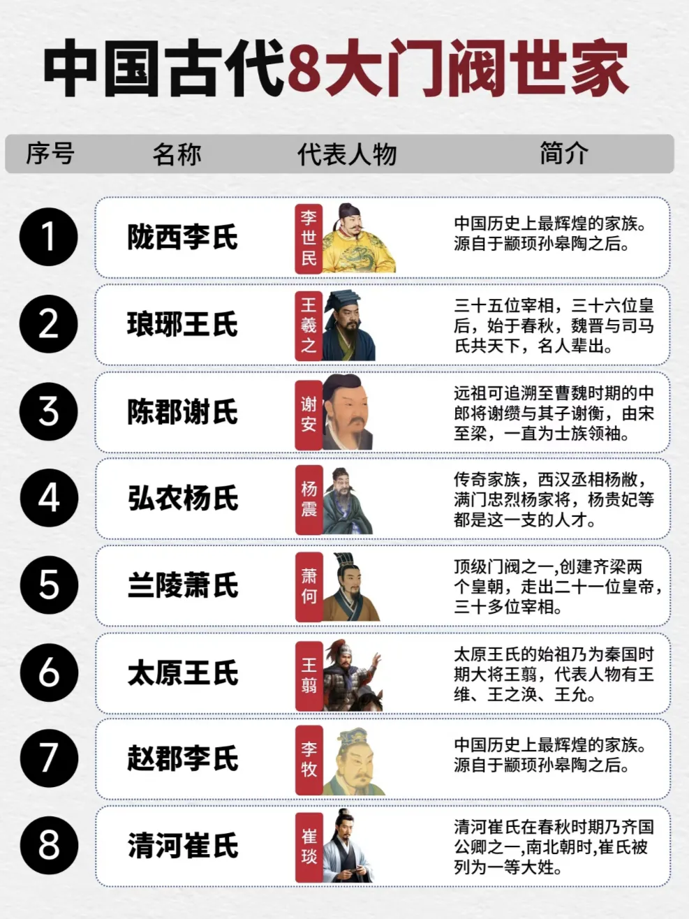 中国古代八大门阀世家！