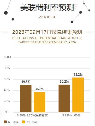 昨晚美联储理事沃勒讲话令加息预期降温。据CME“美联储观察”：美联储到9