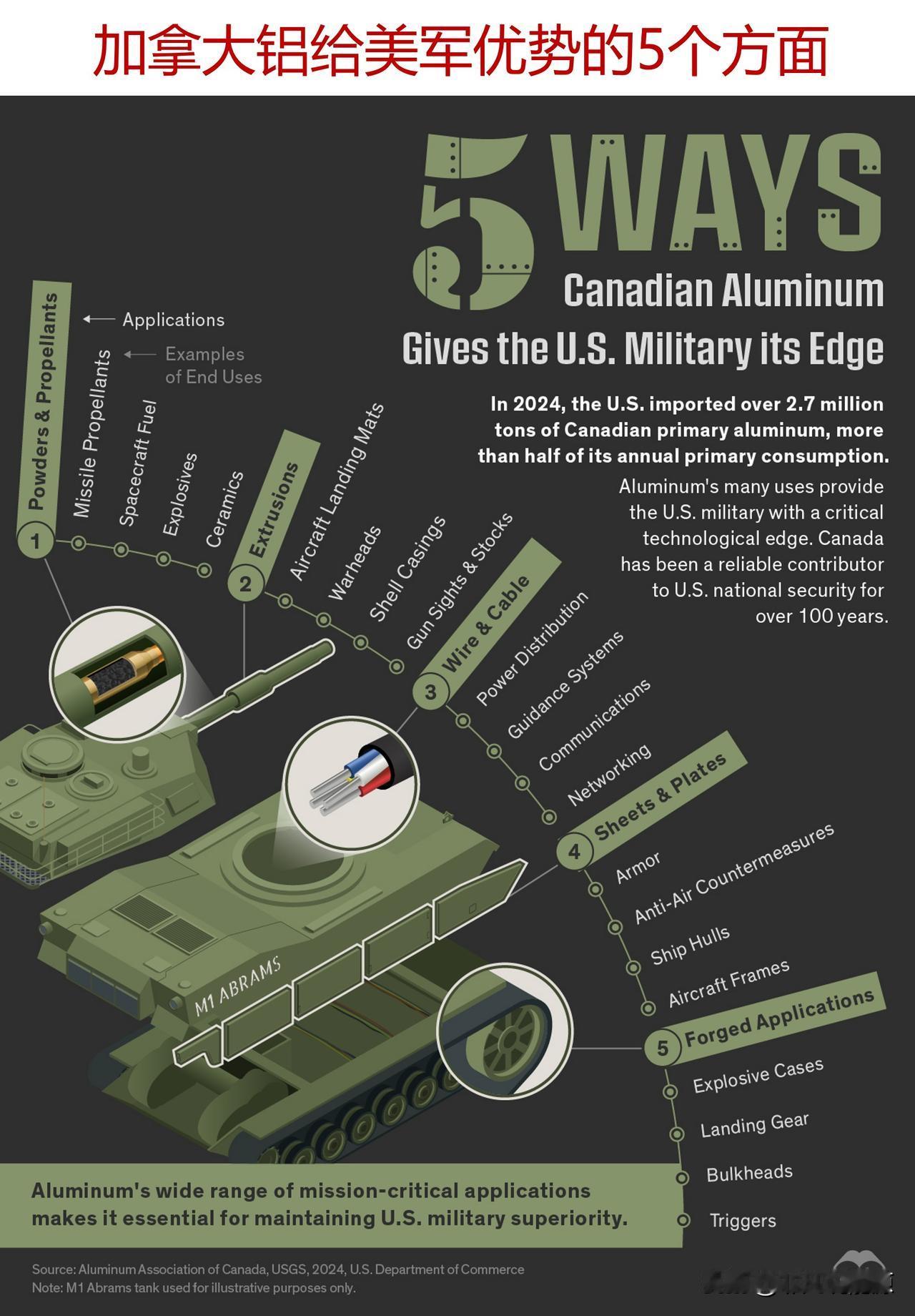 美国每年从加拿大进口大量铝用于军事，美国军方是如何使用加拿大铝的？加拿大铝为