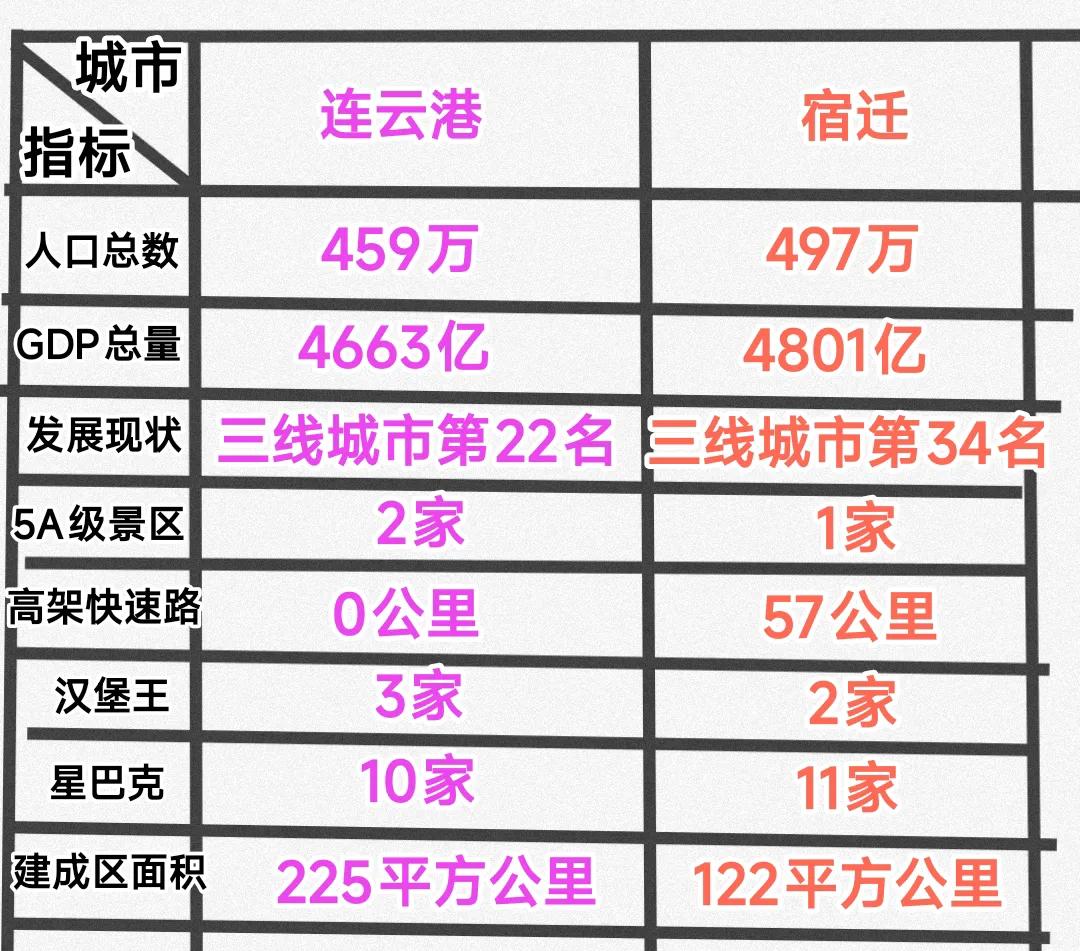 虽说这些年宿迁的GDP超越了连云港，但是经过深思熟虑我认为连云港的综合实力还是略