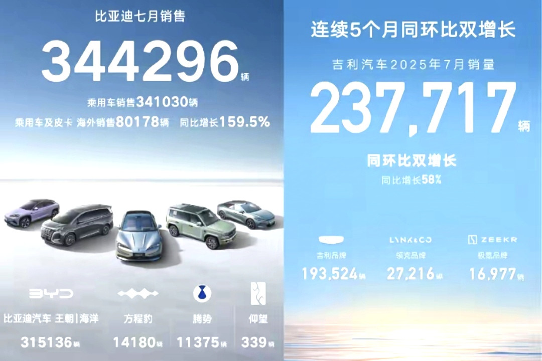 吉利7月国内销量和比亚迪的差距再次缩小，有望成为国内第一！各大车企相继公布7月份