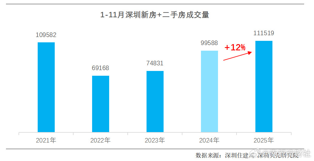 #深圳楼市月均成交超万套##深圳前11月楼市成交量创近5年新高#【月均成交1万