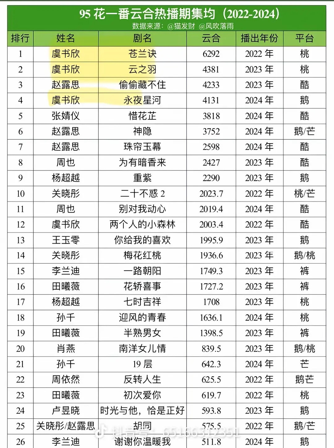 原来95🌸里虞书欣是独一档了。​​​