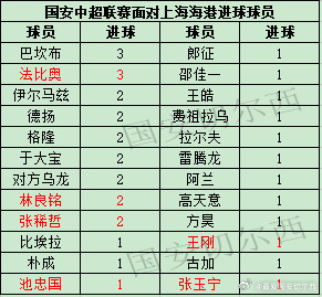 【国安职业联赛同上海海港历史交锋战绩及进球助攻】历史交锋战绩：国安历史在各项