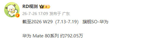 【华为Mate80最新销量】据长期关注国内手机市场份额的数码博主爆料，截至2
