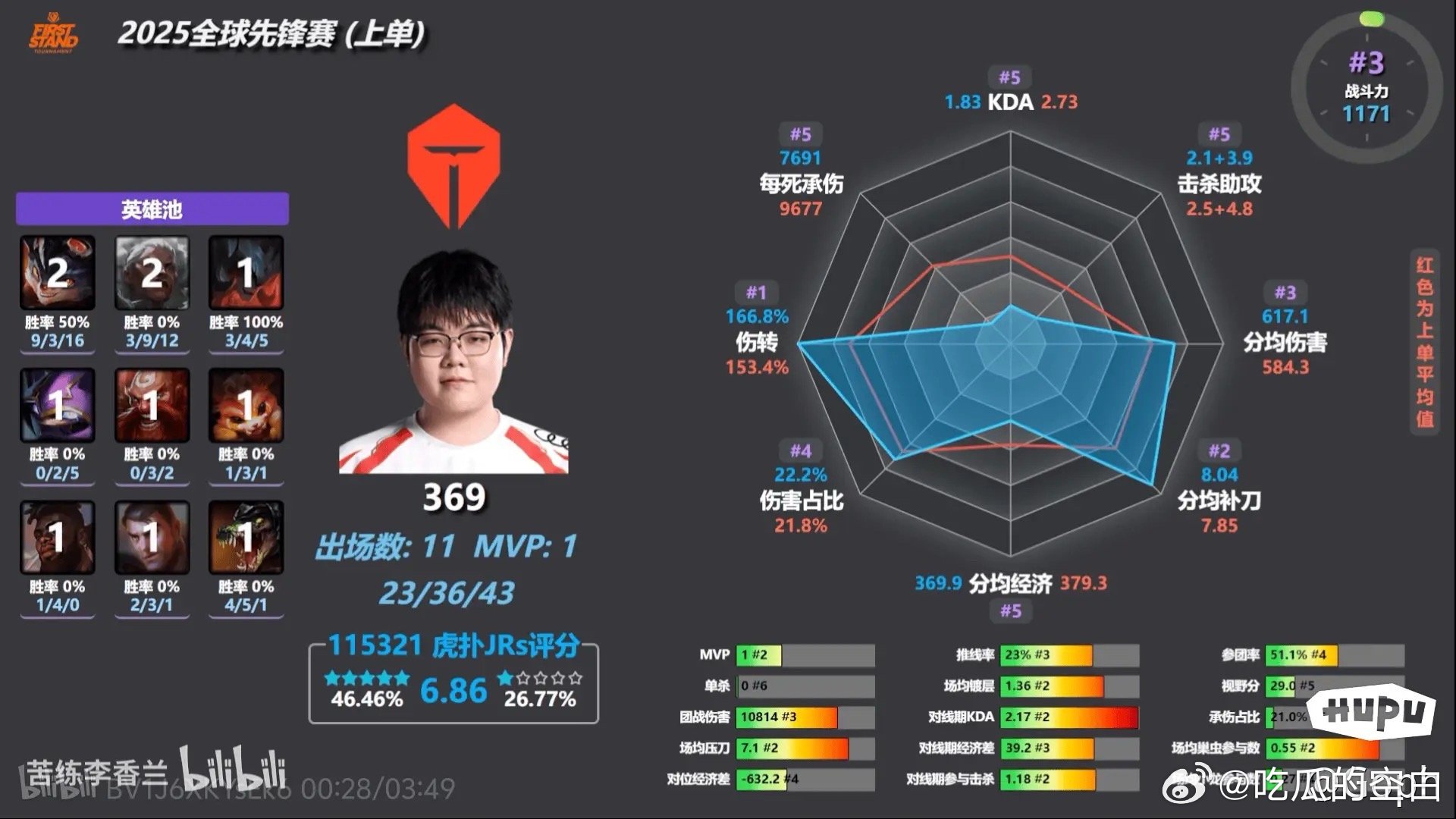 TES五人的综合数据图来了总结下来就是，上野算尽力，中下三条区，九点型中单，三点