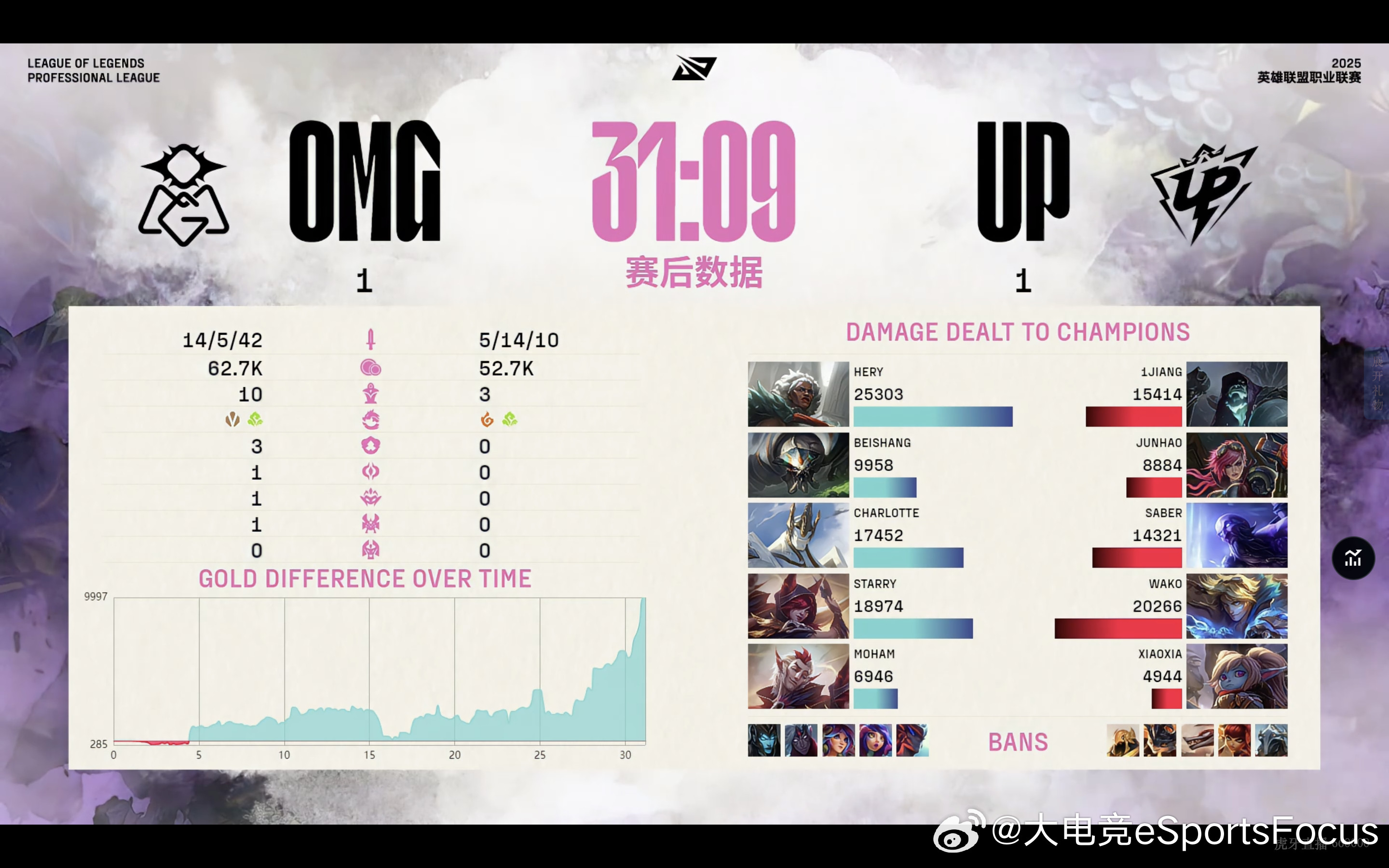 【2025LPL第二赛段UP1:1OMG】第二局赛后数据面板UP对战