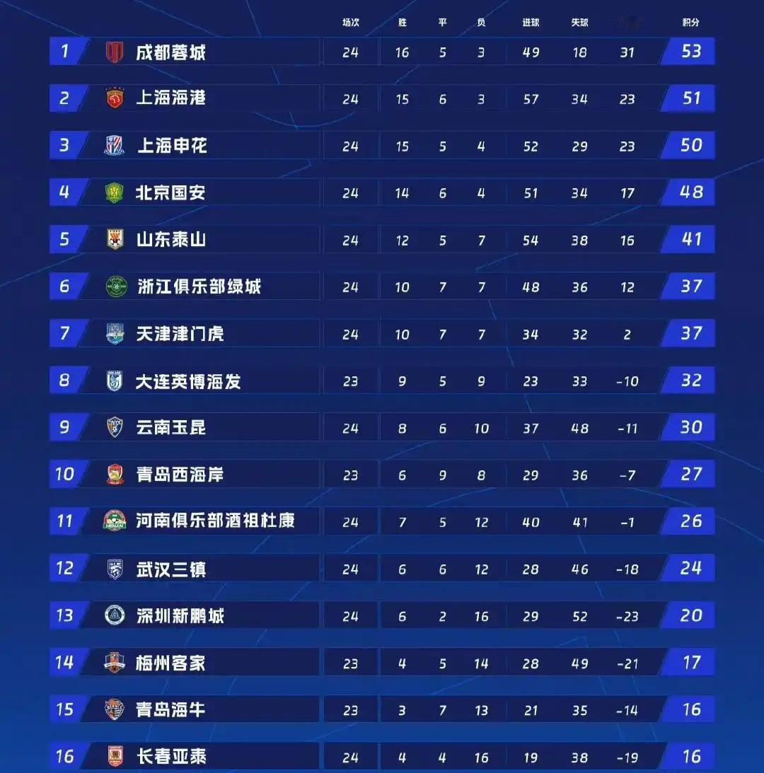 中超联赛积分榜，今年要迎来新冠军吗？1成都蓉城53分。2上海海港51分。