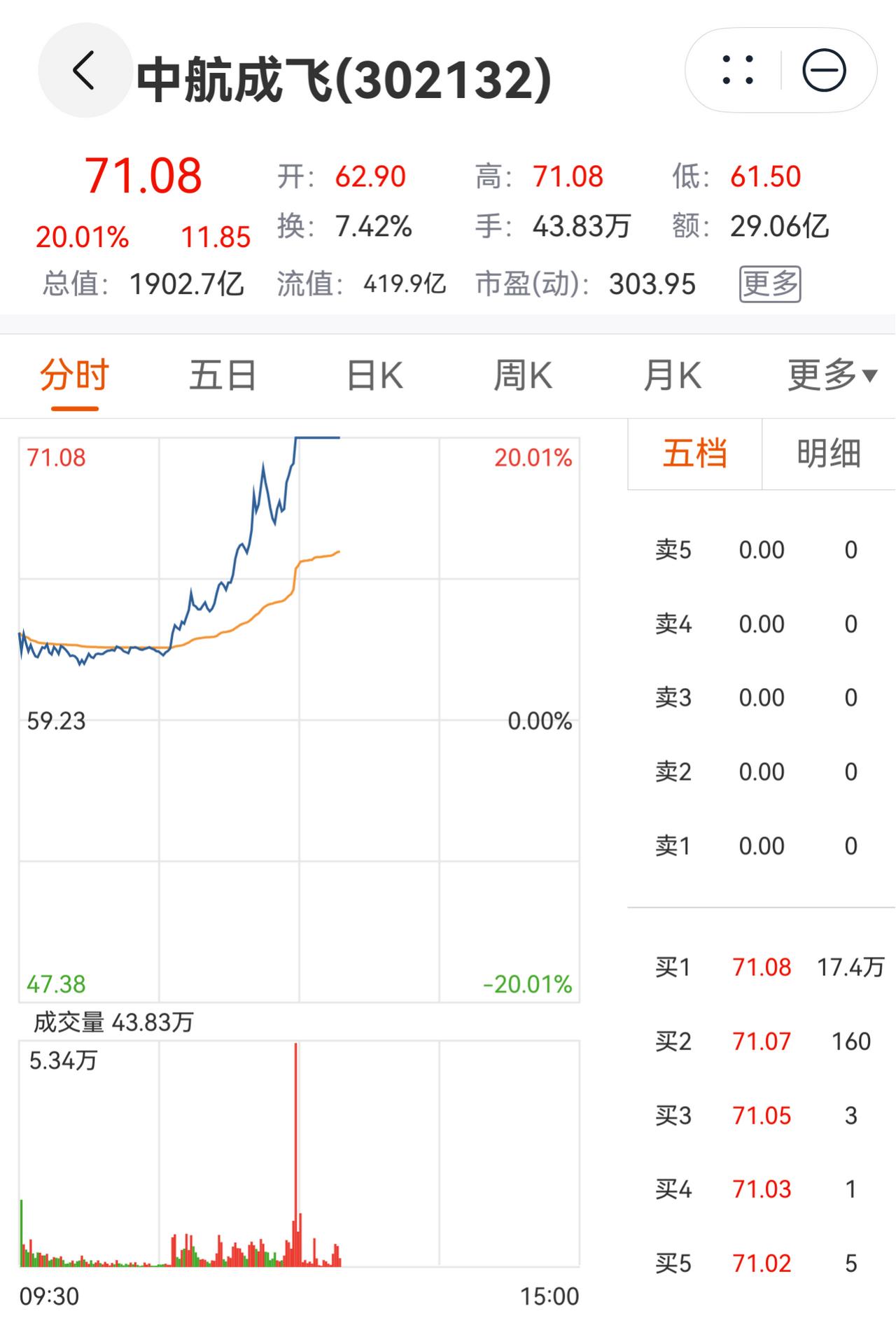 巴基斯坦立功，中国军工股大涨。J10CE估计要卖爆了。巴基斯坦击落印度战斗机的