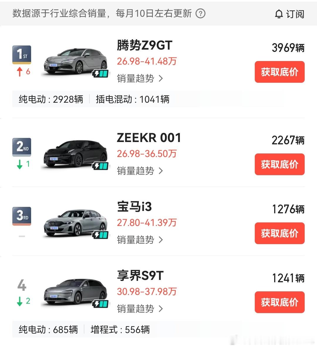 4月豪华GT销量榜，全新腾势Z9GT第一。眼熟吗？这个位置，以前是保时捷Pana