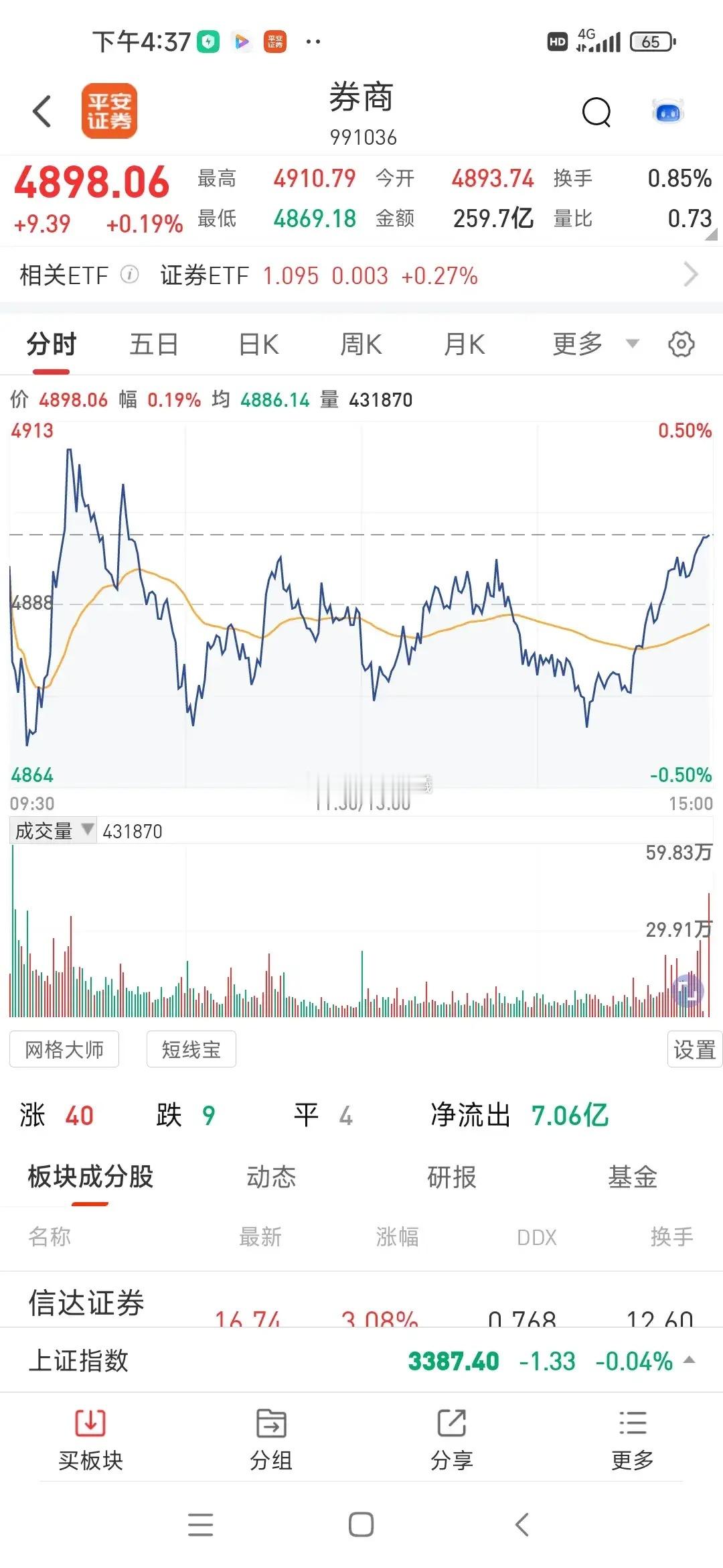 明天券商股会异军突起？先看今天假定今天券商板块没有资金护盘我们可以想象收盘后A股