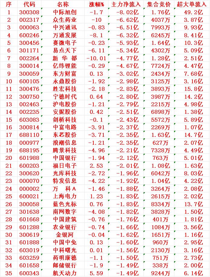 11月28日尾盘30分钟，主力资金大幅卖出的35名单！中际旭创：净流入-
