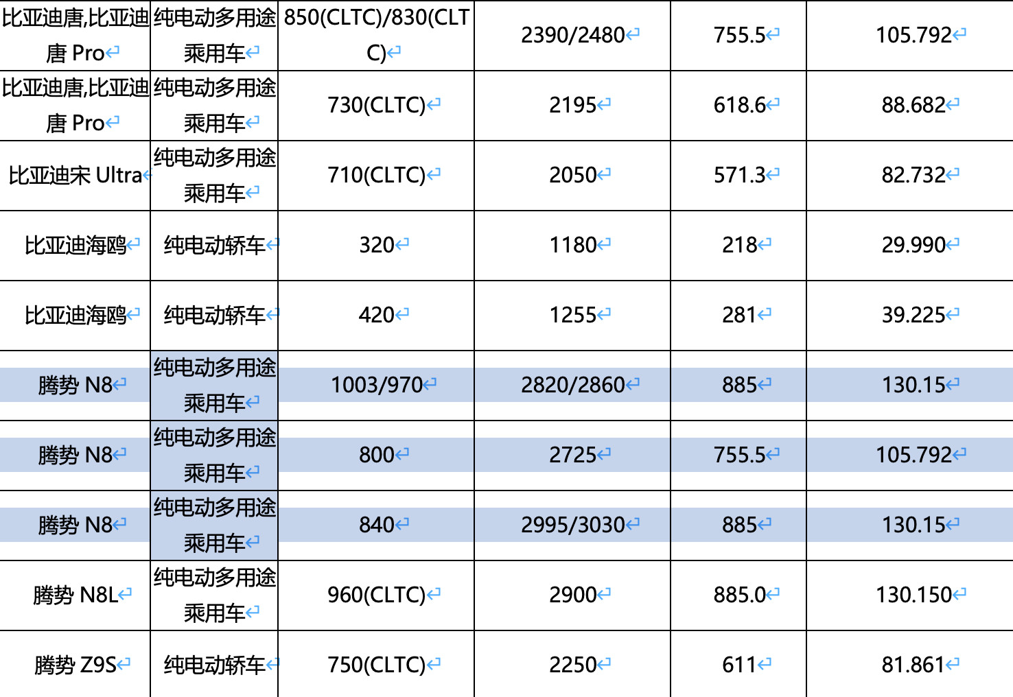 腾势N8纯电版续航公示，具体配置如下纯电低配：370kW单电机，105度电池，C
