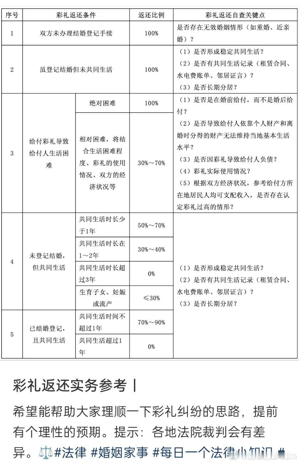 🔻顶级专家将10万彩礼与10万汽车作对比，已经涉嫌物化女性了，这种学识太令我震