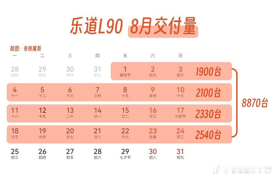 乐道L90上市24天累计交付8870台首月交付破万看来是没有悬念了，