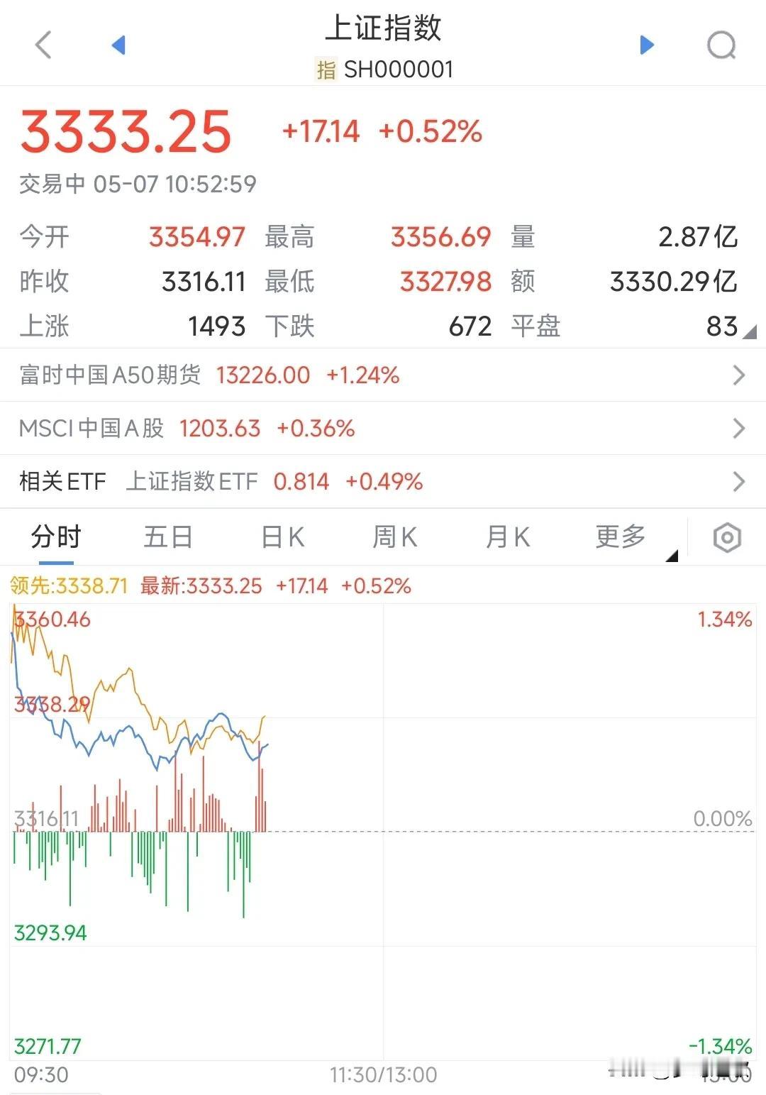 A股高开就低走，还是老样子。今天会议出了诸多利好，还有超预期的降准喝公积金利率
