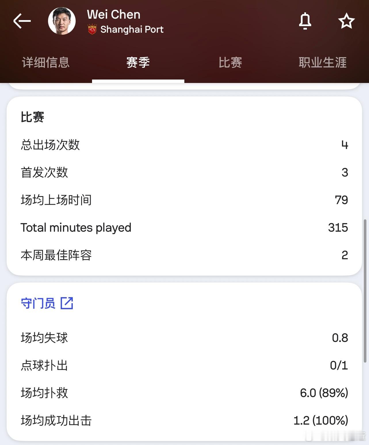 陈威今年出场不算多，但出彩比例是真高。亚冠对柔佛12次扑救，对町田泽维亚6次扑救