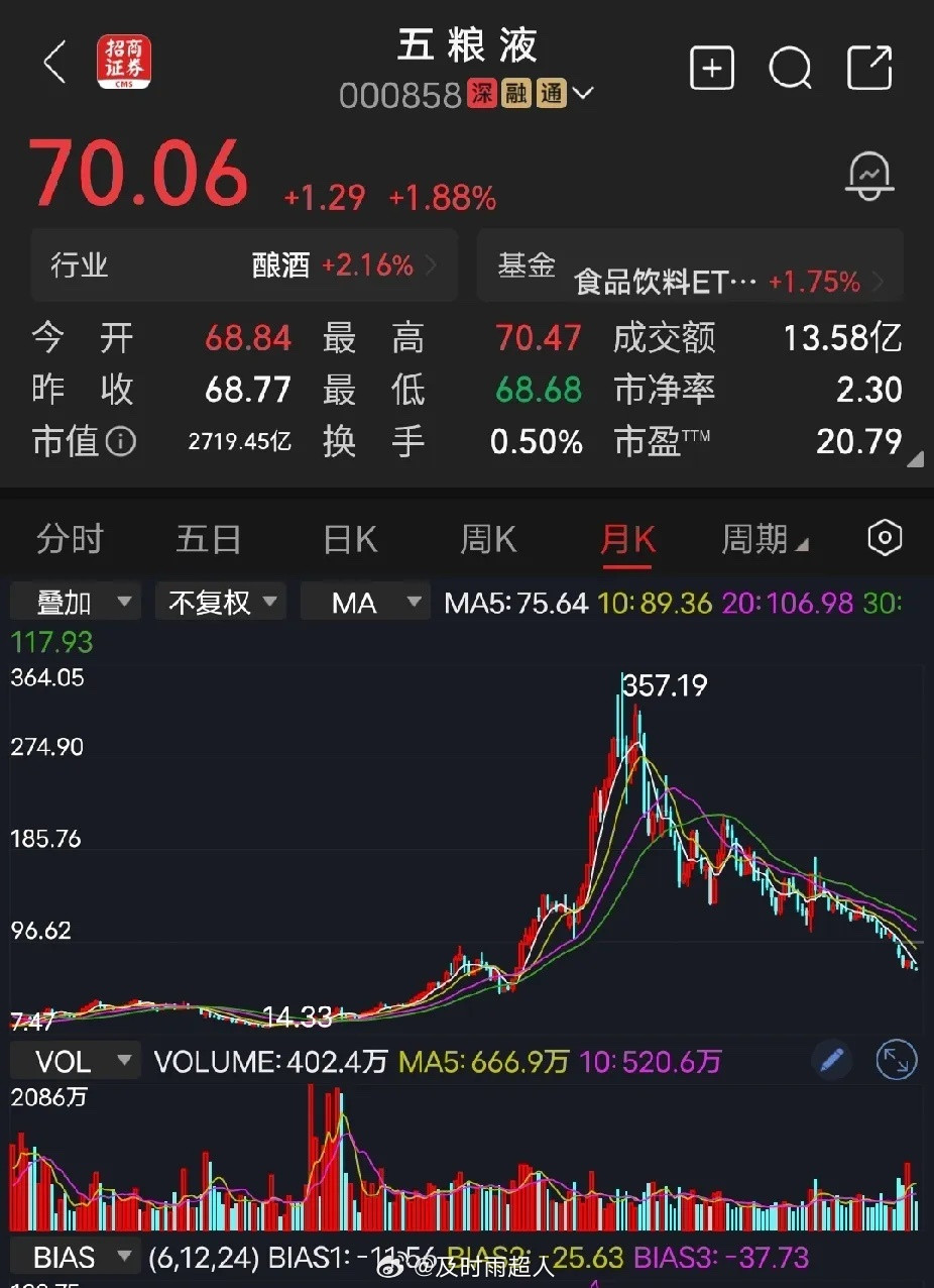 五粮液但凡经验丰富的老手，他都不会去买暴涨过的股票，五粮液从十几二十块钱起步，涨