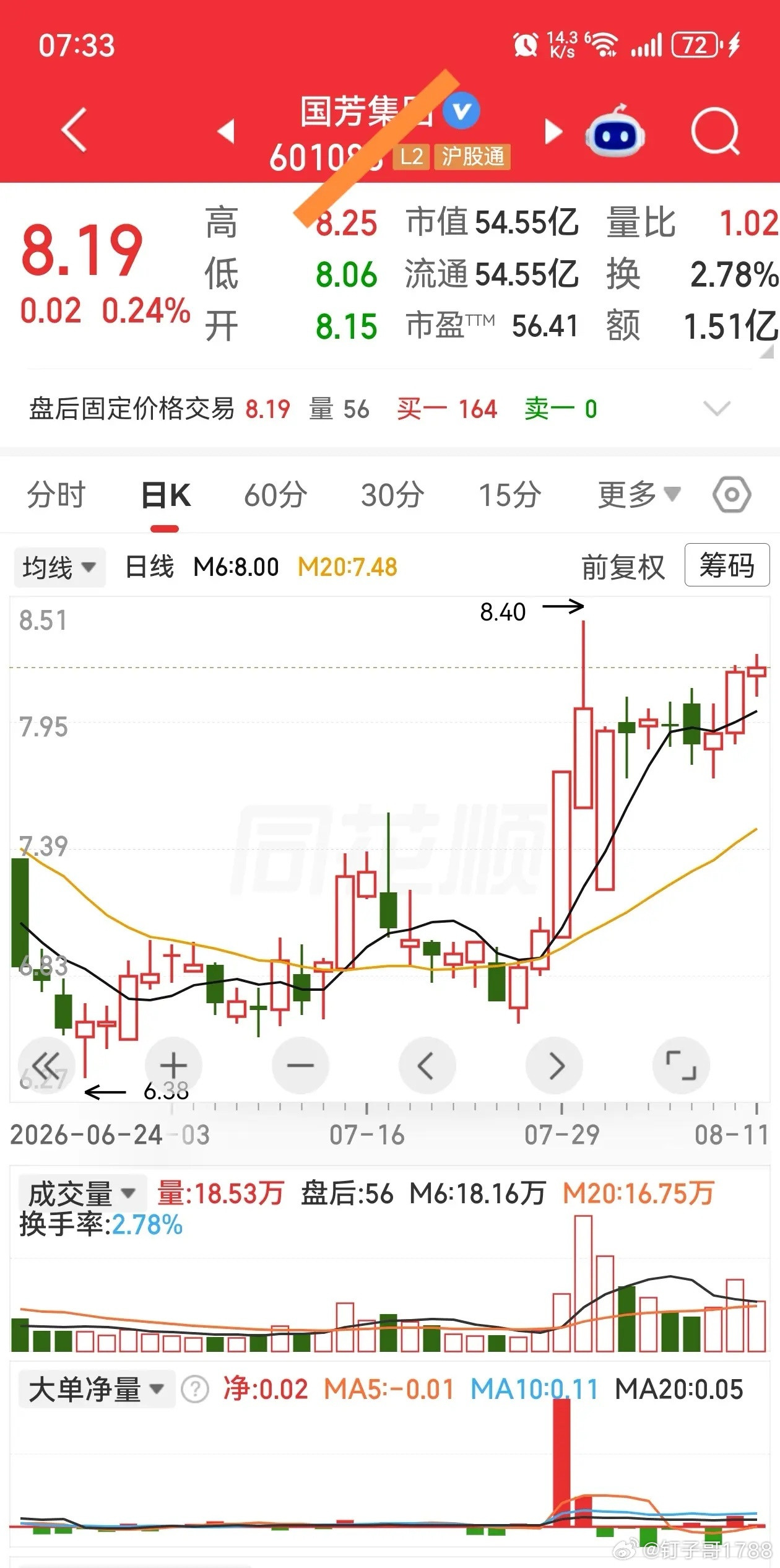 吹哨K不破，游走吹哨K上部，就等风口。