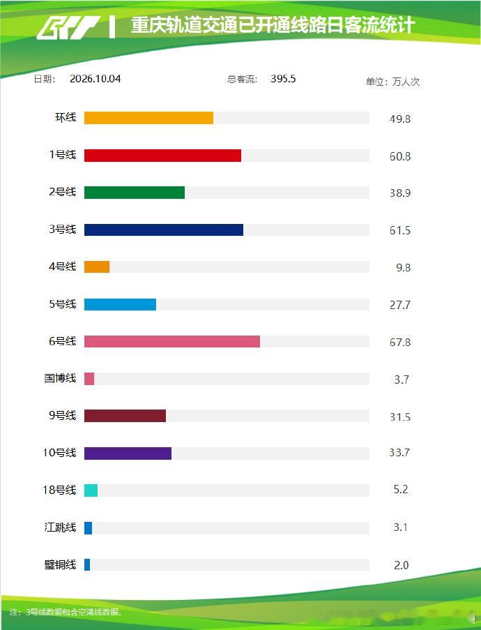 重庆轨道交通2026-10-4日重庆轨道交通客运量395.5万人次，失守400