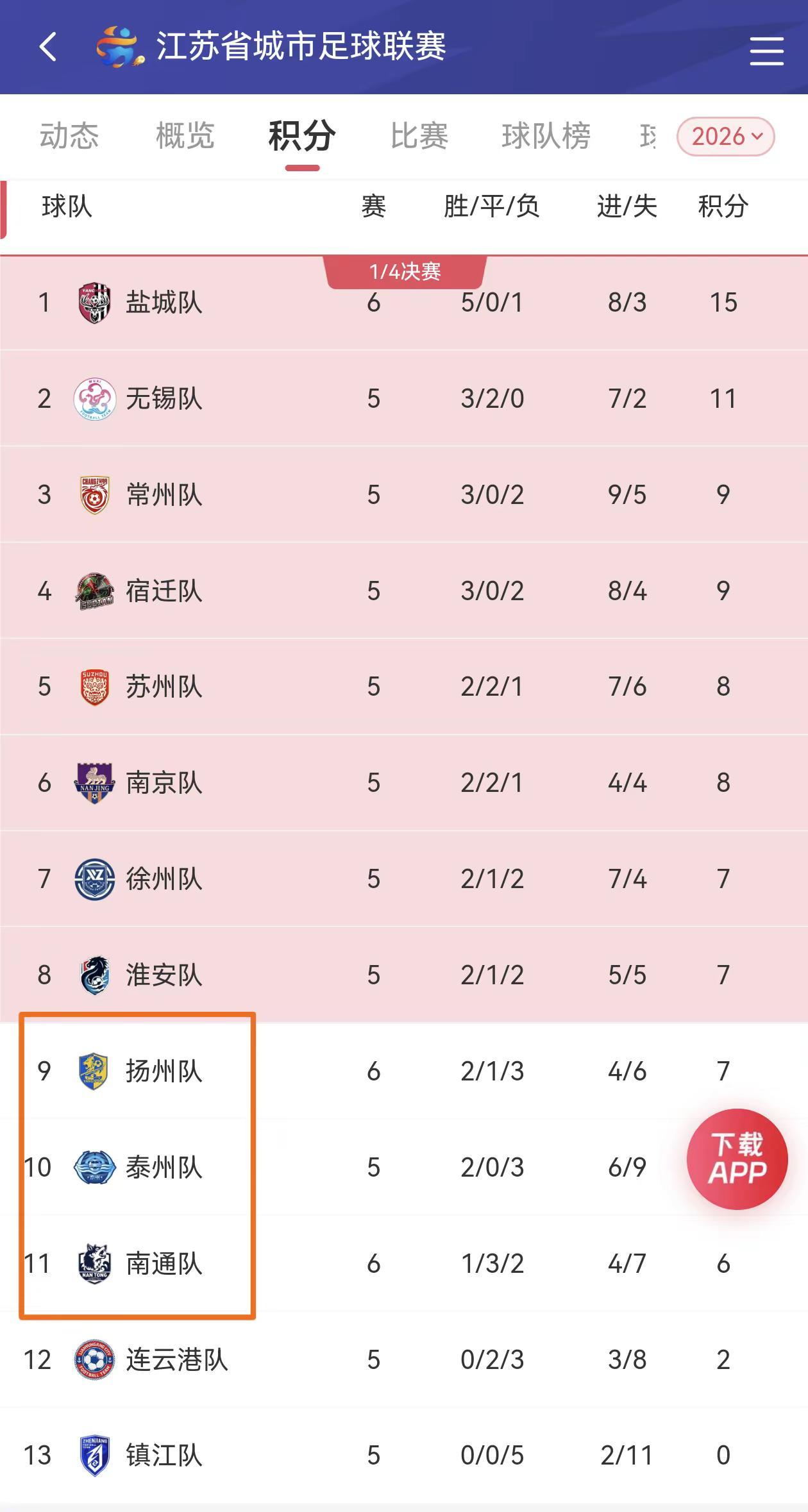 苏中三杰，谁能进八强！昨晚扬州战胜连云港，踢出了扬州队该有的实力！扬州、泰州、南
