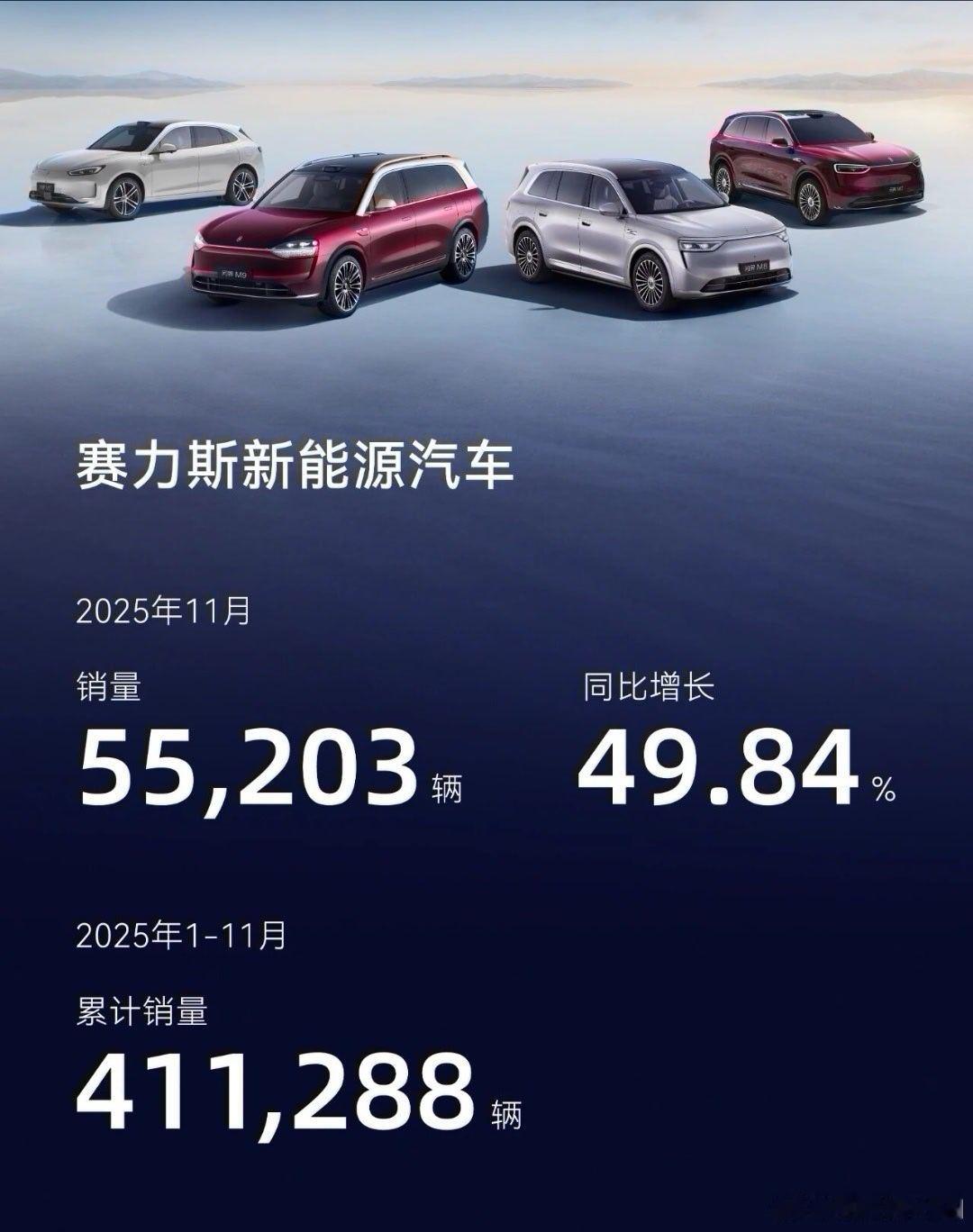 11月的赛力斯产销快报。11月的销量55203辆，同比增长49.84%，今年1-