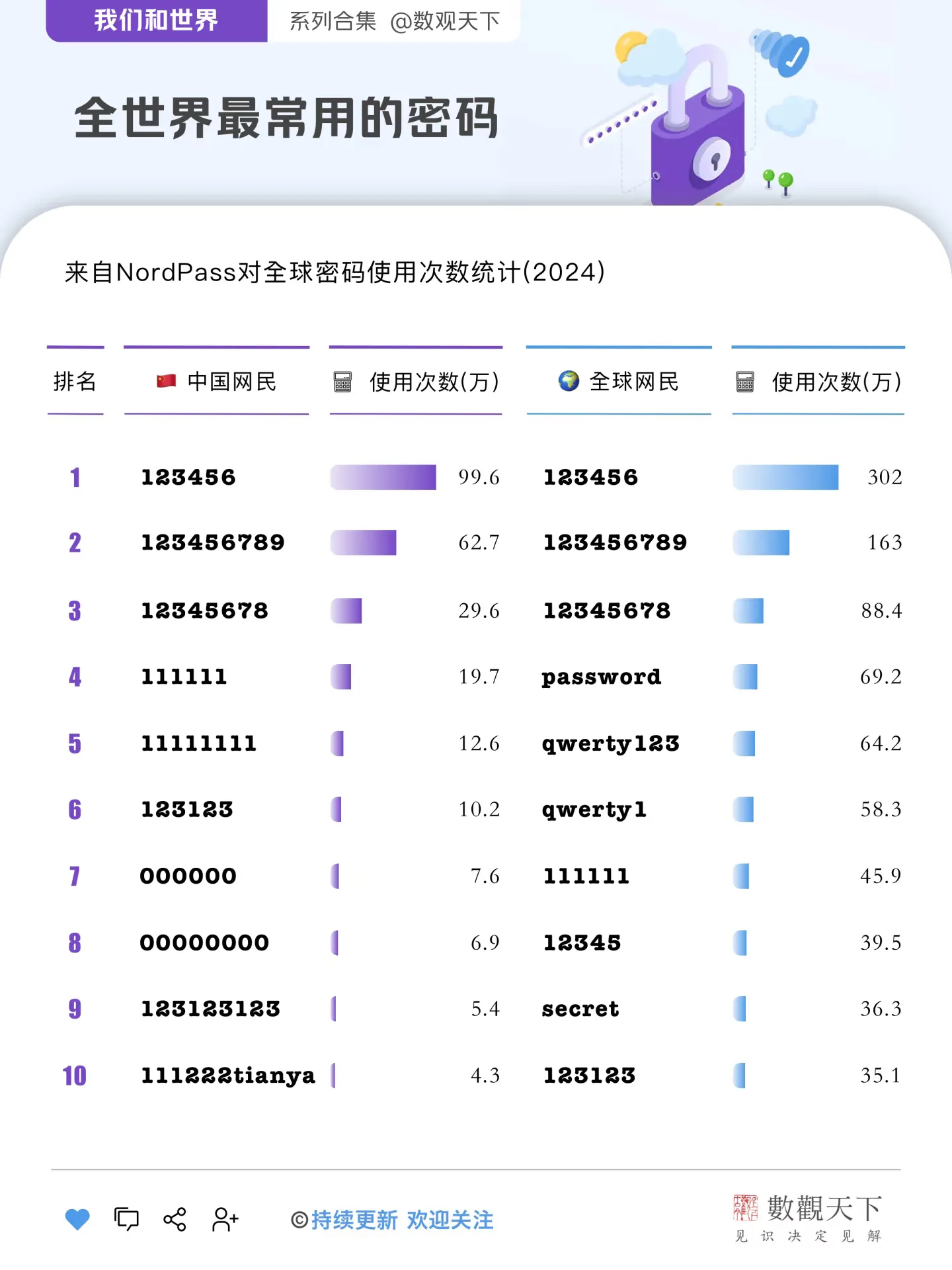 全世界最常用密码，你肯定设置过😁